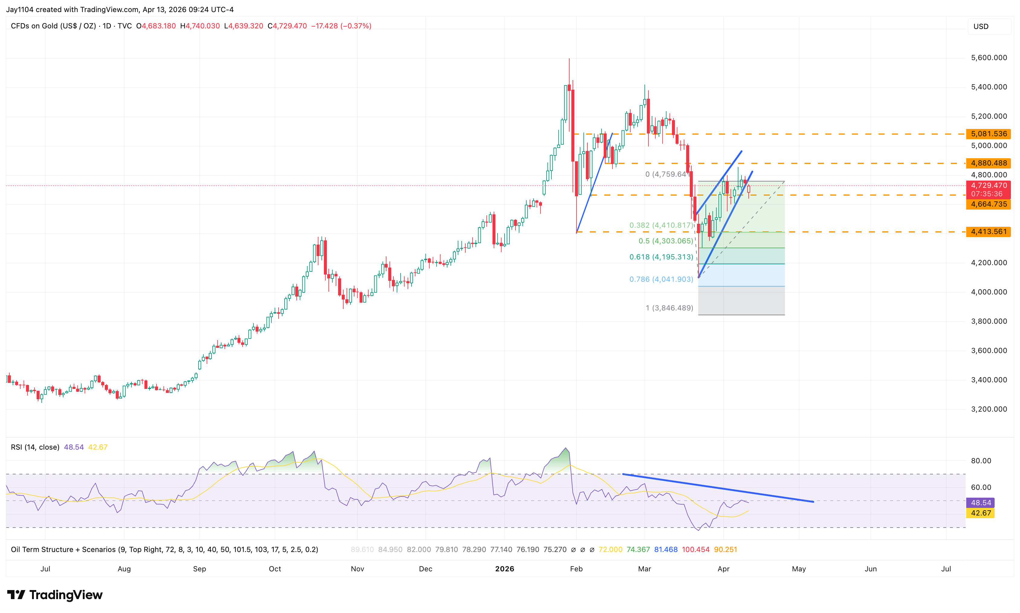 Gold may be heading below $4,000 - A bear flag may be taking shape