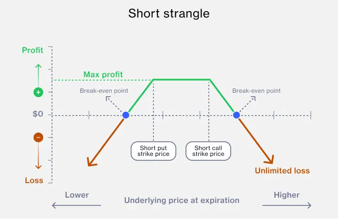 short-strangle