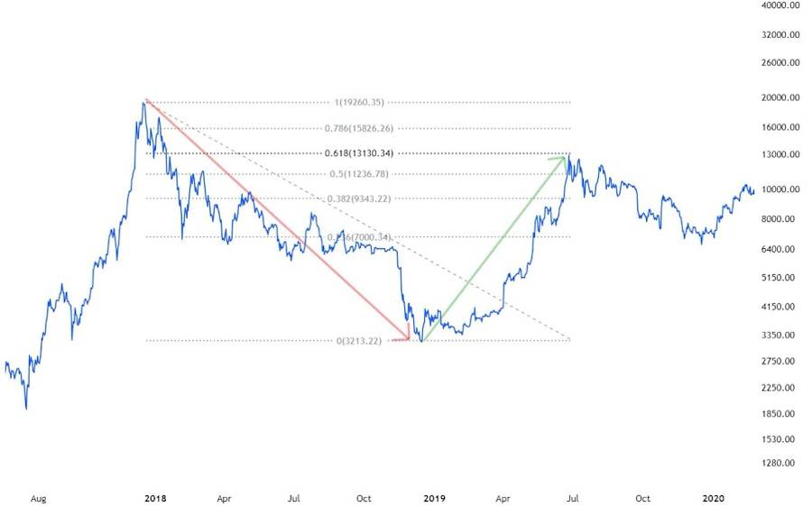 Fibonacci sequence on chart 3