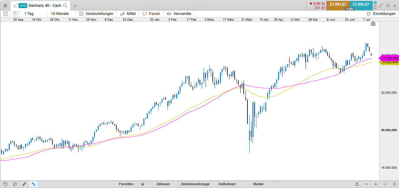 EMA vs SMA Indikator