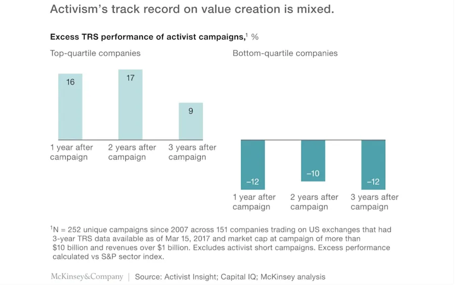 Activist investing track record