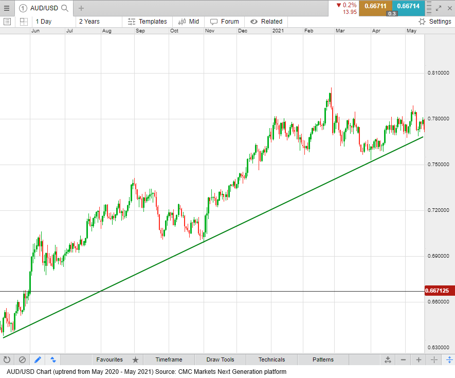 AUD/USD Chart (uptrend from May 2020 - May 2021) Source: CMC Markets Next Generation platform