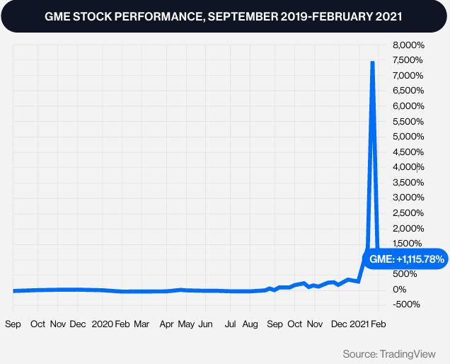 GME Stock Performance