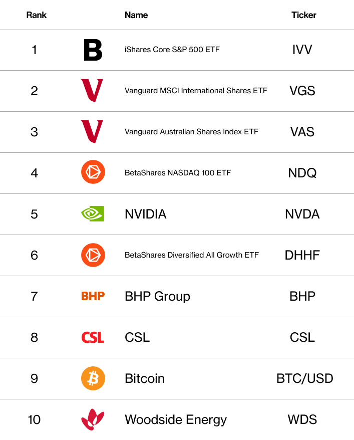 Overall top Traded 2025