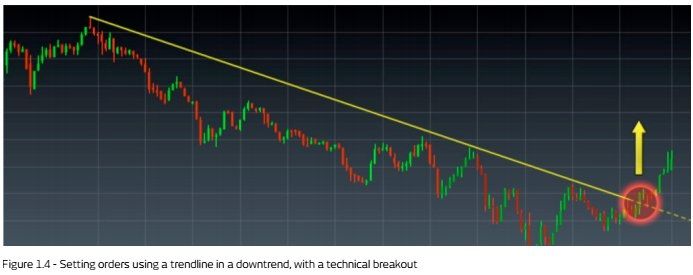 Setting orders using trendlines in a downtrend, with a technical breakout