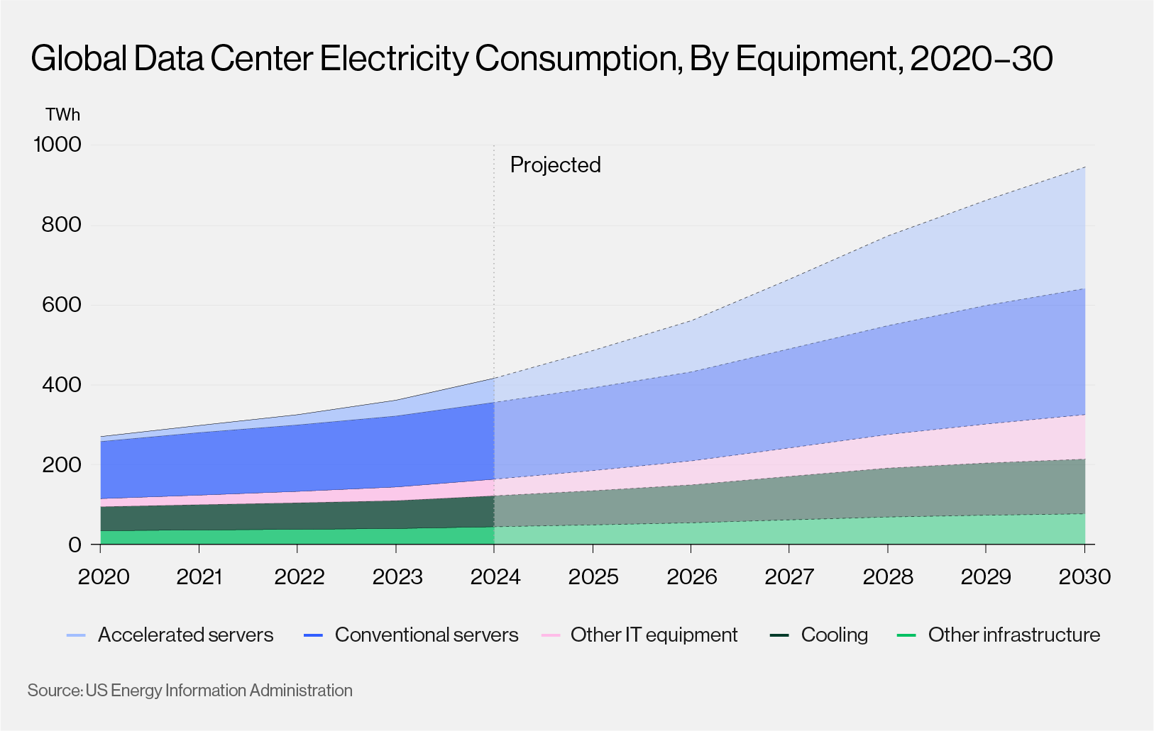 Global Data Centre Electrical Consumption, By Equipment 2020-2030