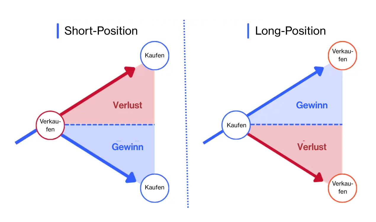Beim Trading bezieht sich die Richtung einer Position auf die Erwartung des Traders hinsichtlich der Kursentwicklung eines Finanzinstruments. Dabei unterscheidet man zwischen Long- und Short-Trades