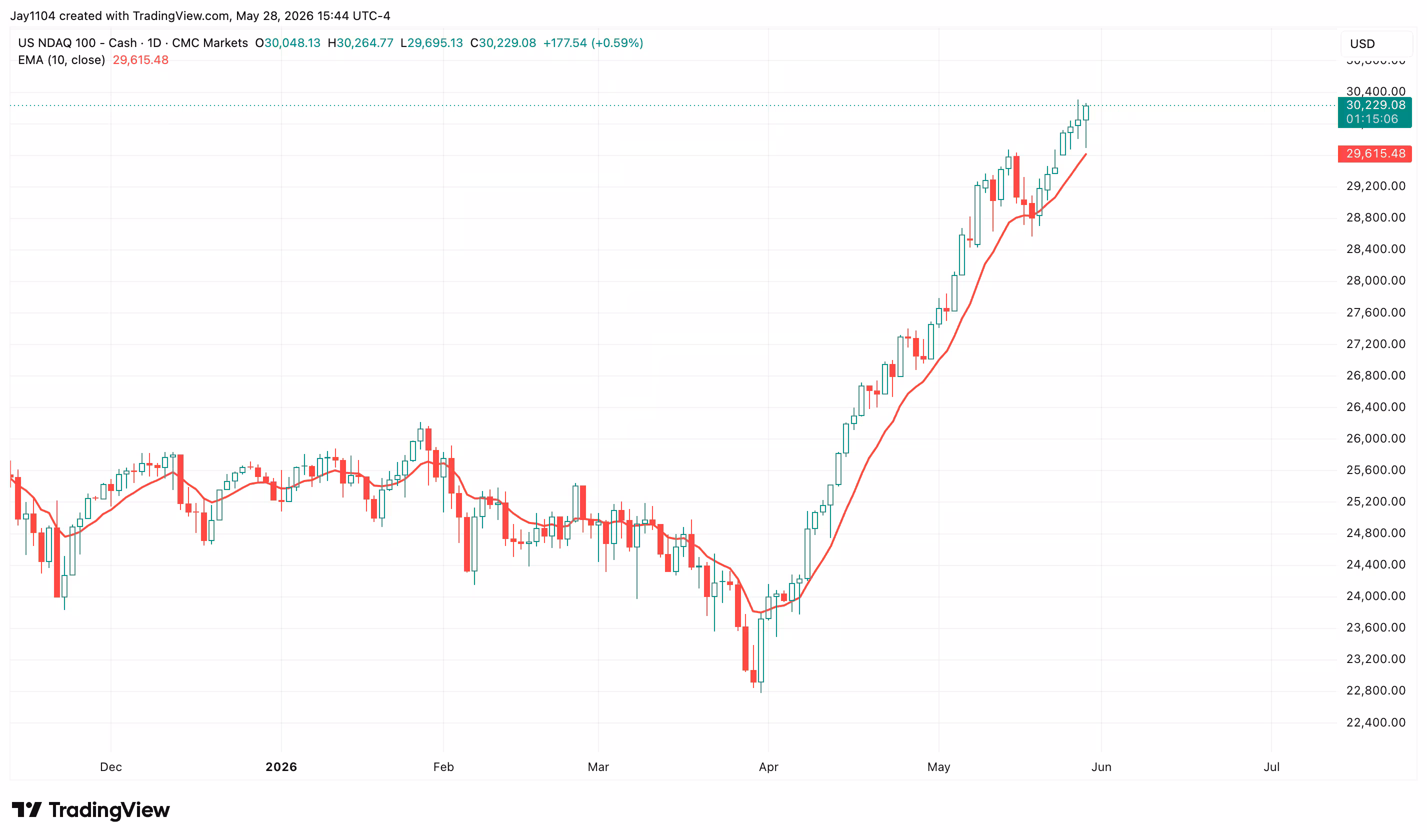 nasdaq 29 5 26