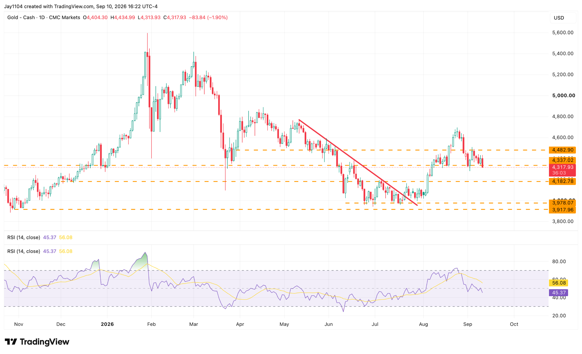 Gold chart 11/09/26