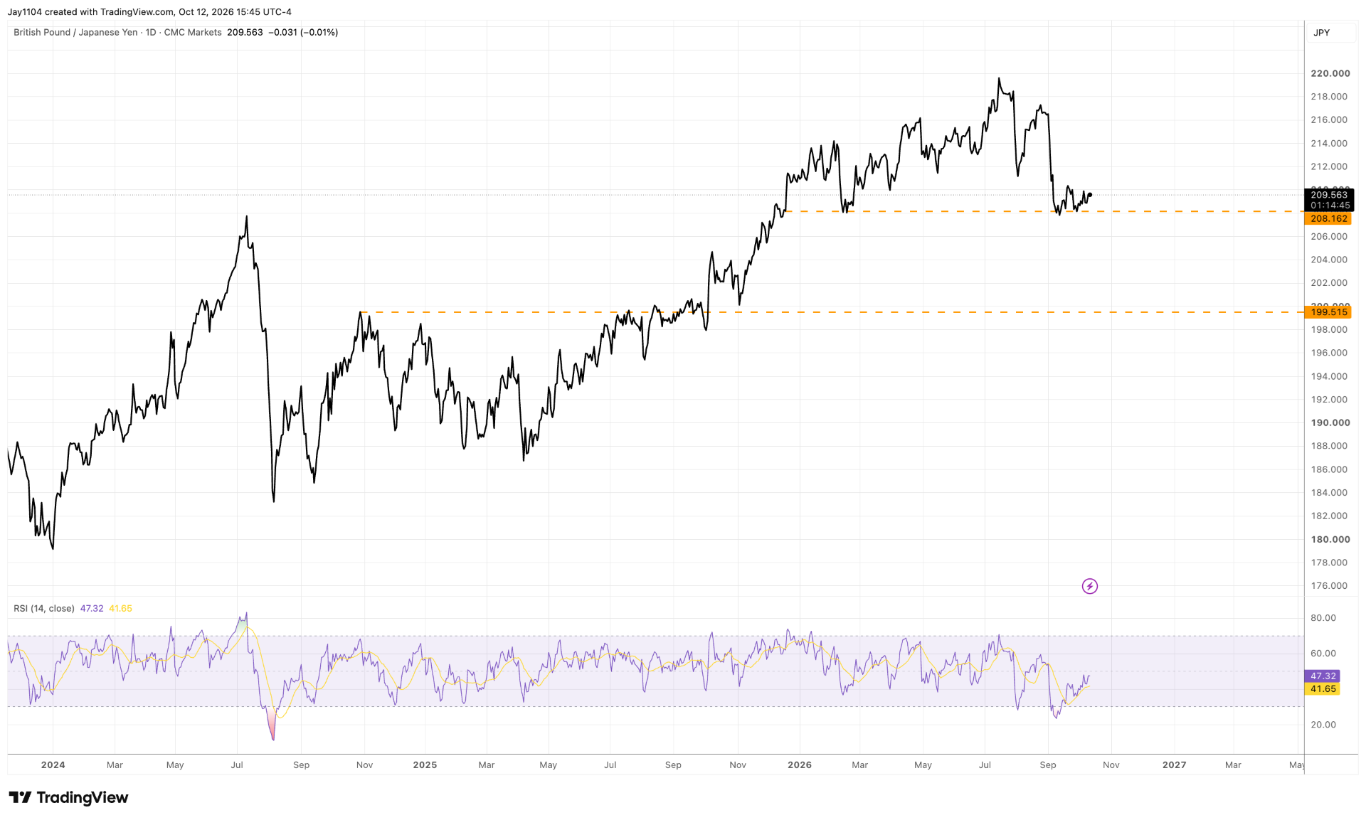 GBP/JPY daily, January 2024 – present