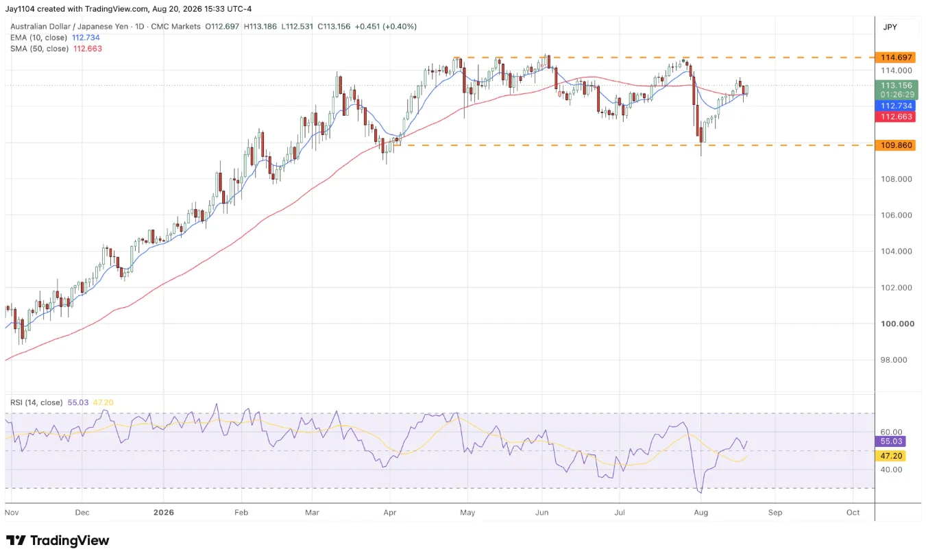 AUD/JPY, November 2025 – present