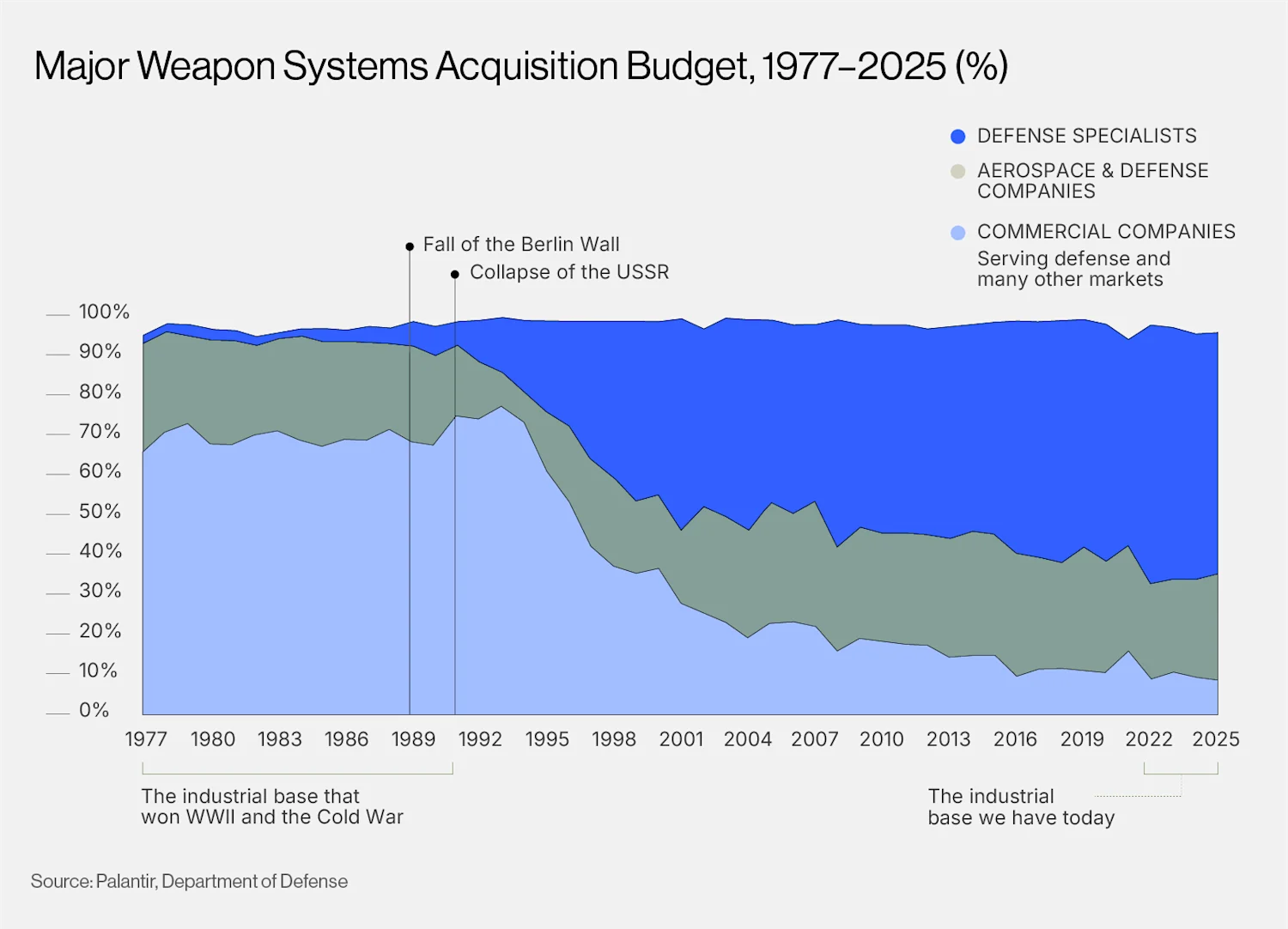 Major Weapon Systems Acquisition Budget, 1977-2025 (%)