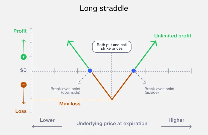 long-straddle