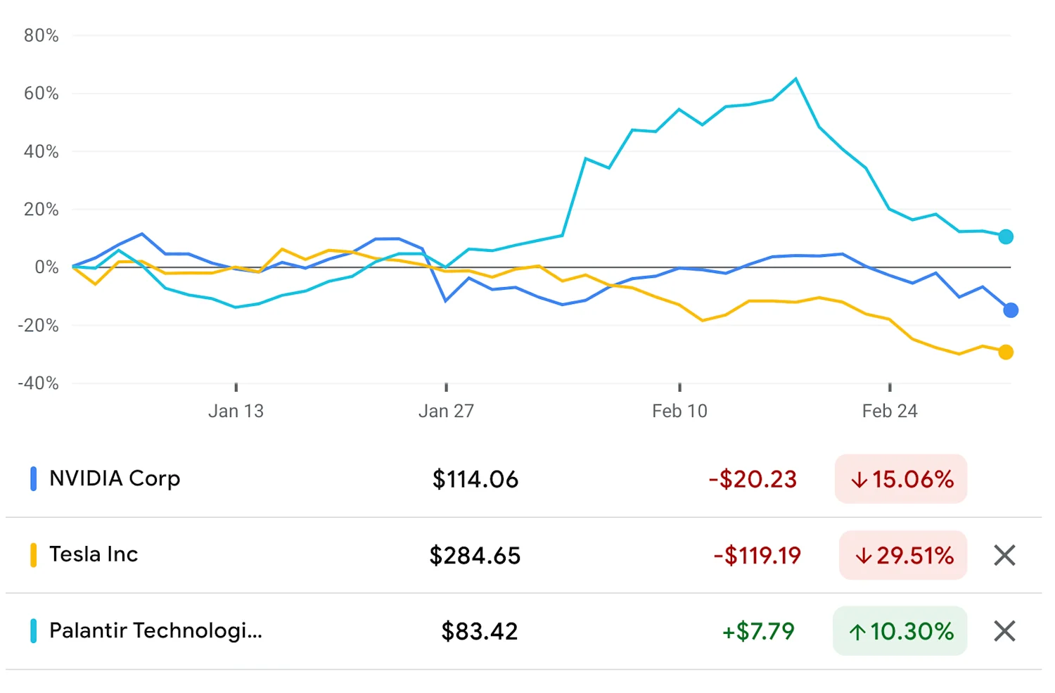 Big Tech Valuations Performance Comparison March 2025