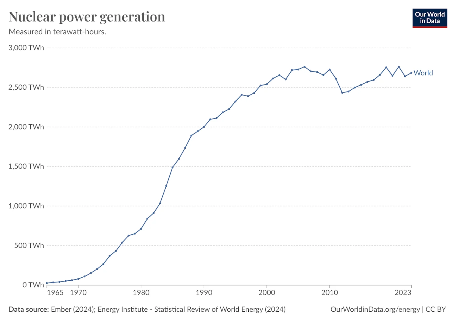 Global Nuclear Energy Generation 1965-2023 Chart