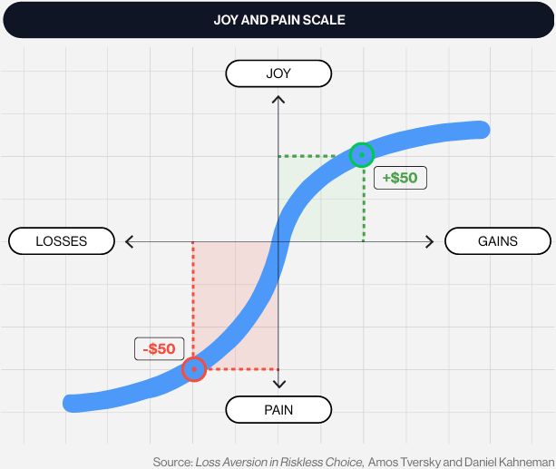 Joy and Pain Cycle