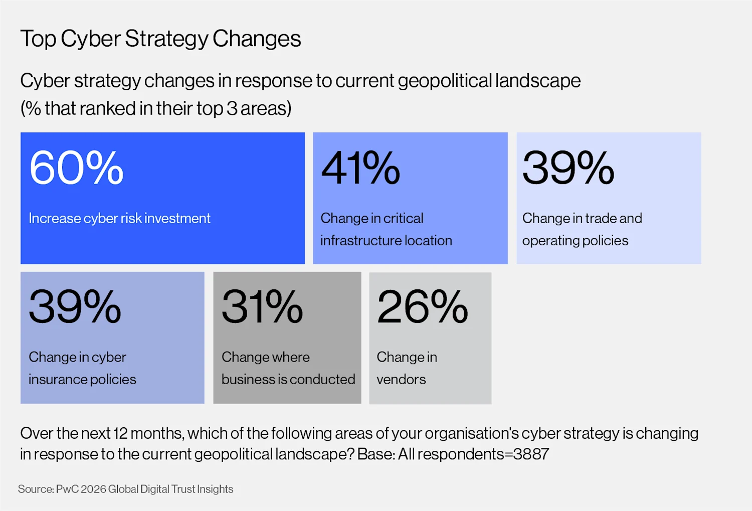 Cyber strategy changes in response to current geopolitical landscape