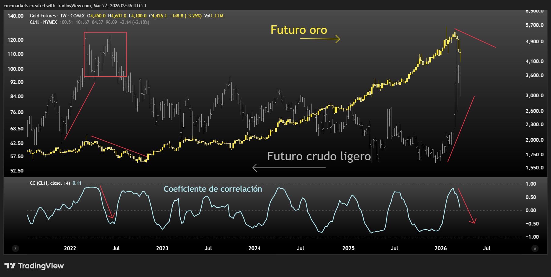 Gold has failed in the crisis, but is it still a safe haven? - Gold may be acting as a tactical savings buffer