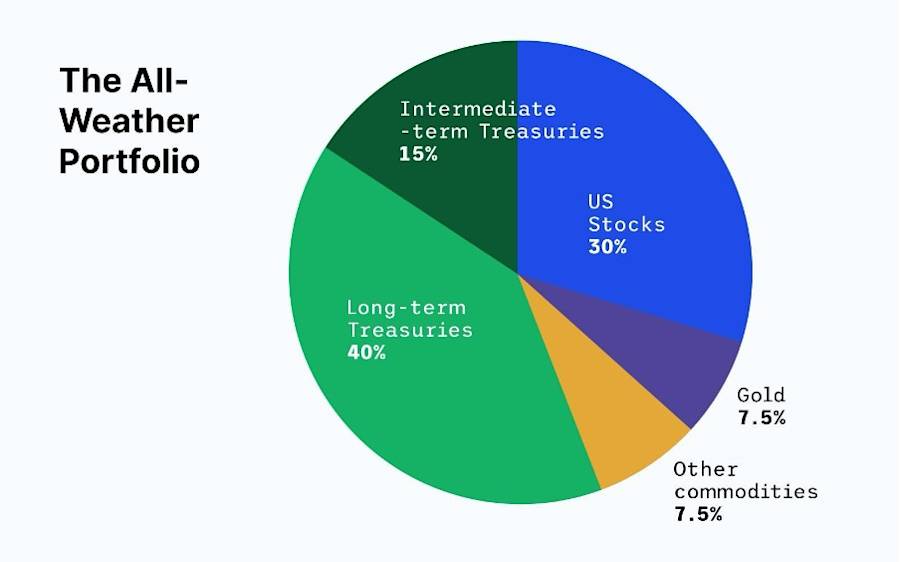 Ray Dalio Capital Allocation 3