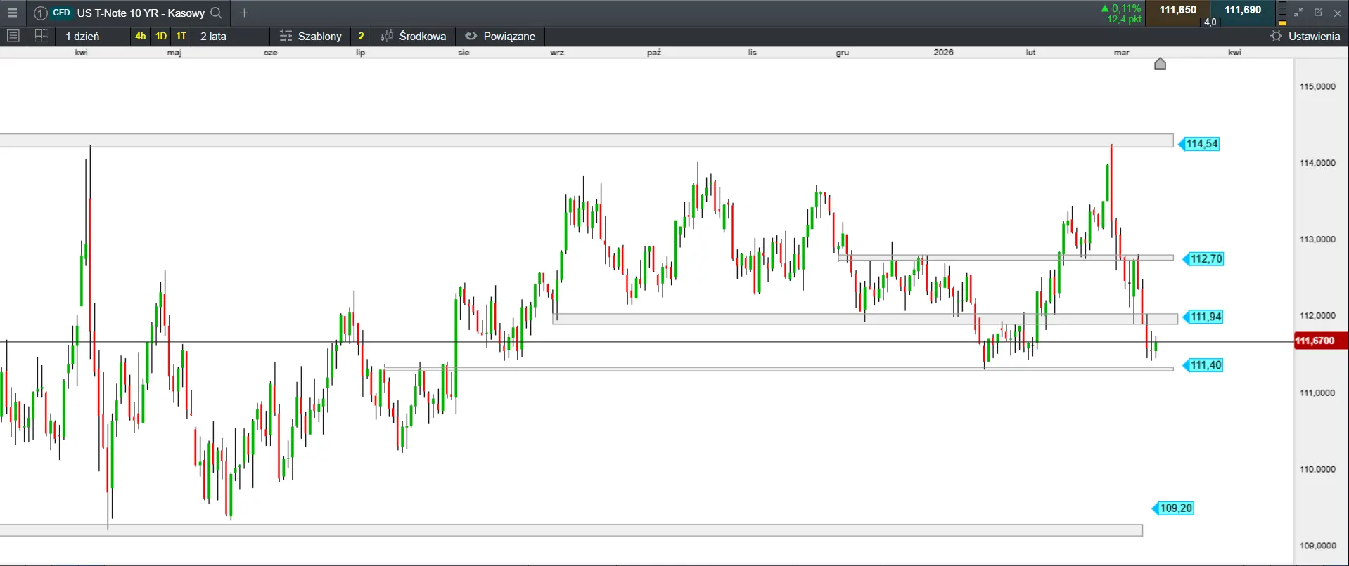 Currencies and bonds - Chart 1