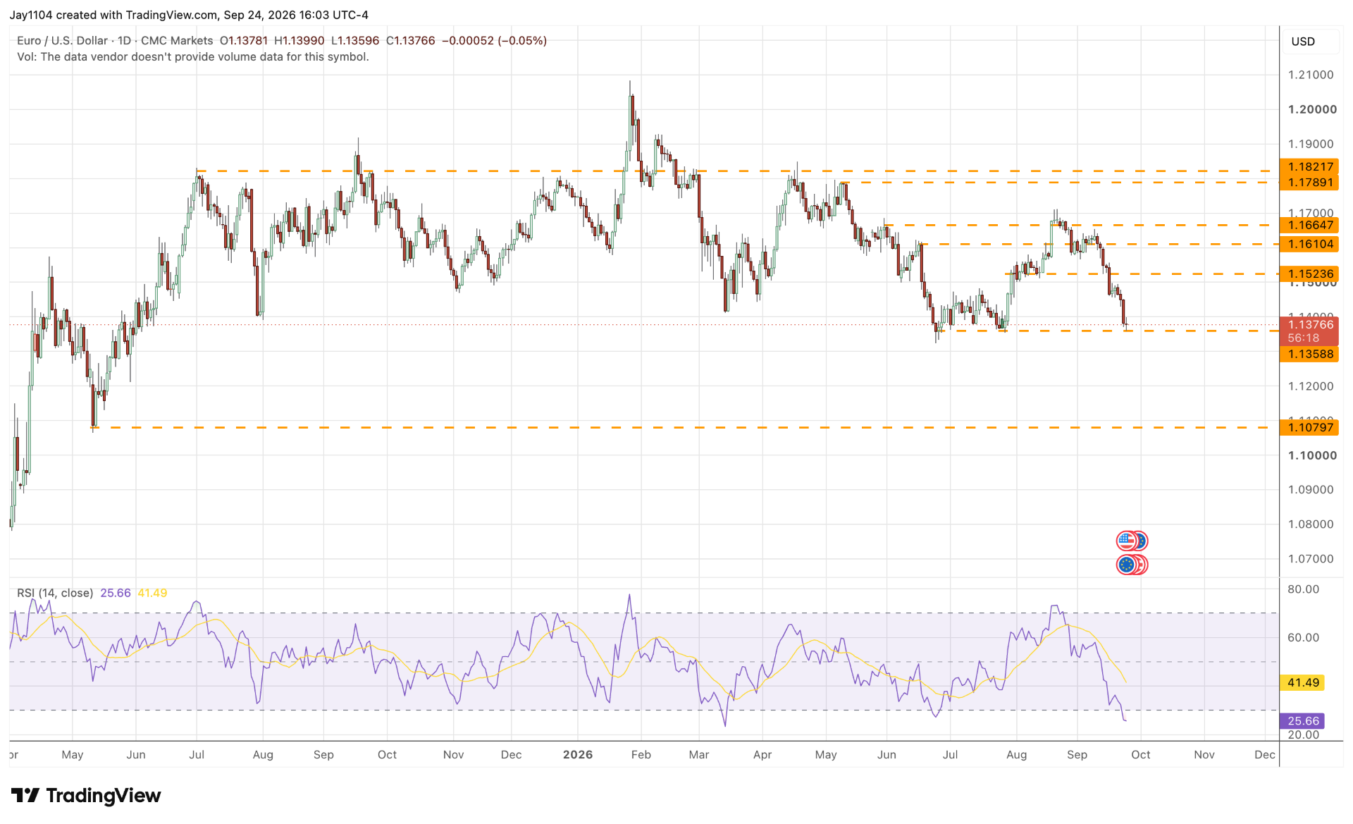 EURUSD