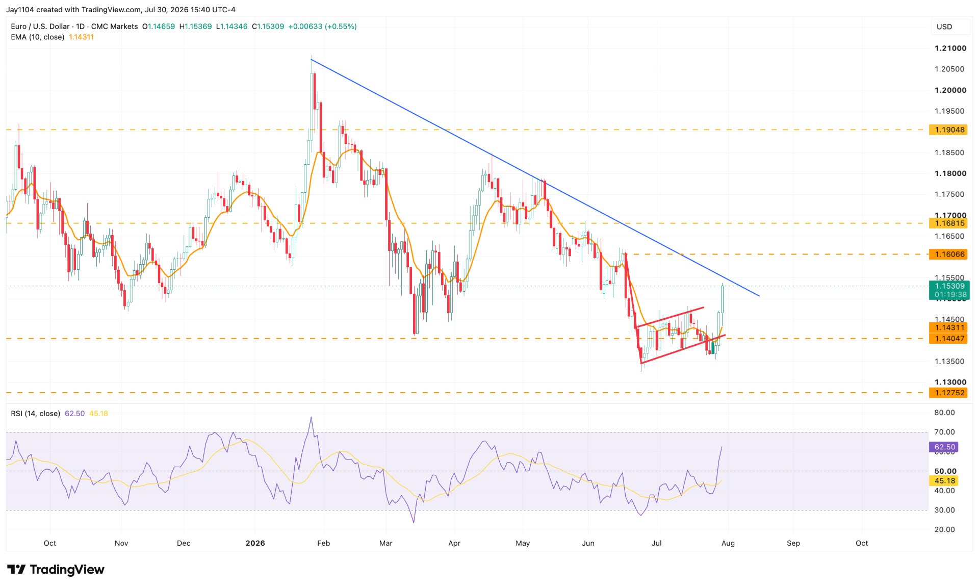 The Week Ahead: US ISM, jobs report, AMD earnings - EUR/USD chart