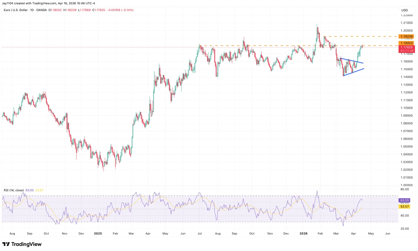 TV chart of EUR/USD, August 2024 - present