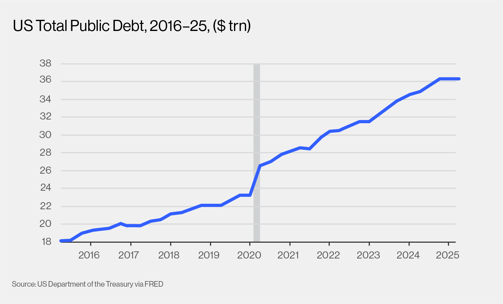 US Total Public Debt 2016-2025