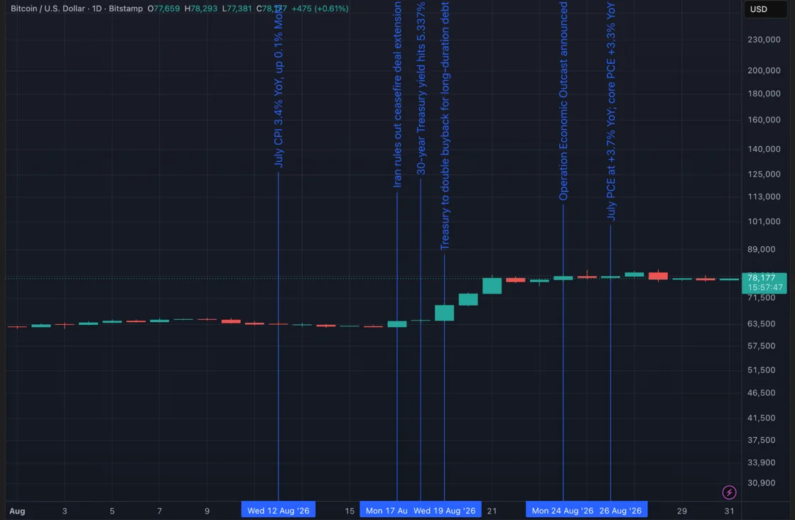 BTC/USD
