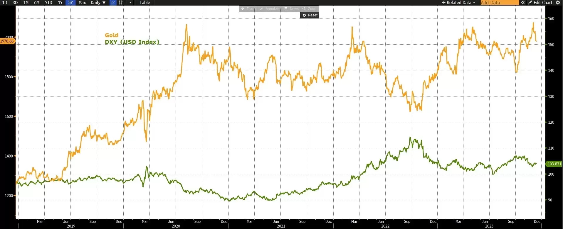 Navigating the trends of Gold and Bitcoin