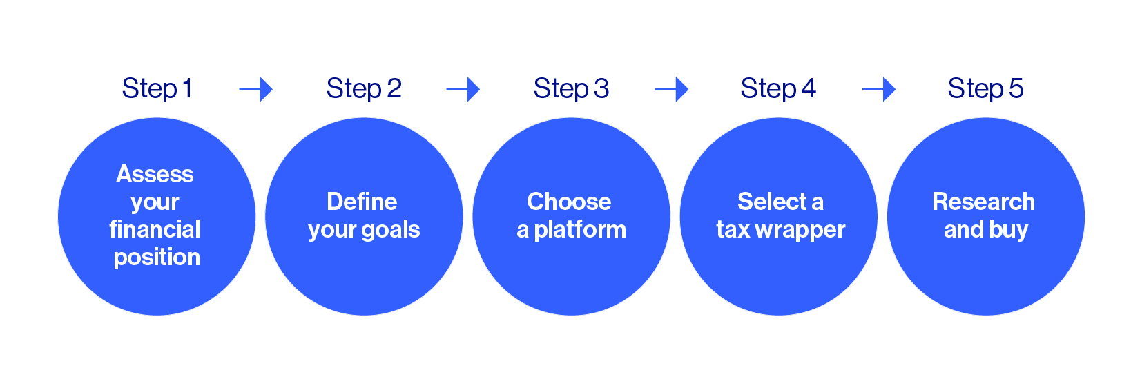 Five-step guide on how to buy shares, covering financial assessment, goal setting, platform choice, tax wrapper selection, and buying shares.