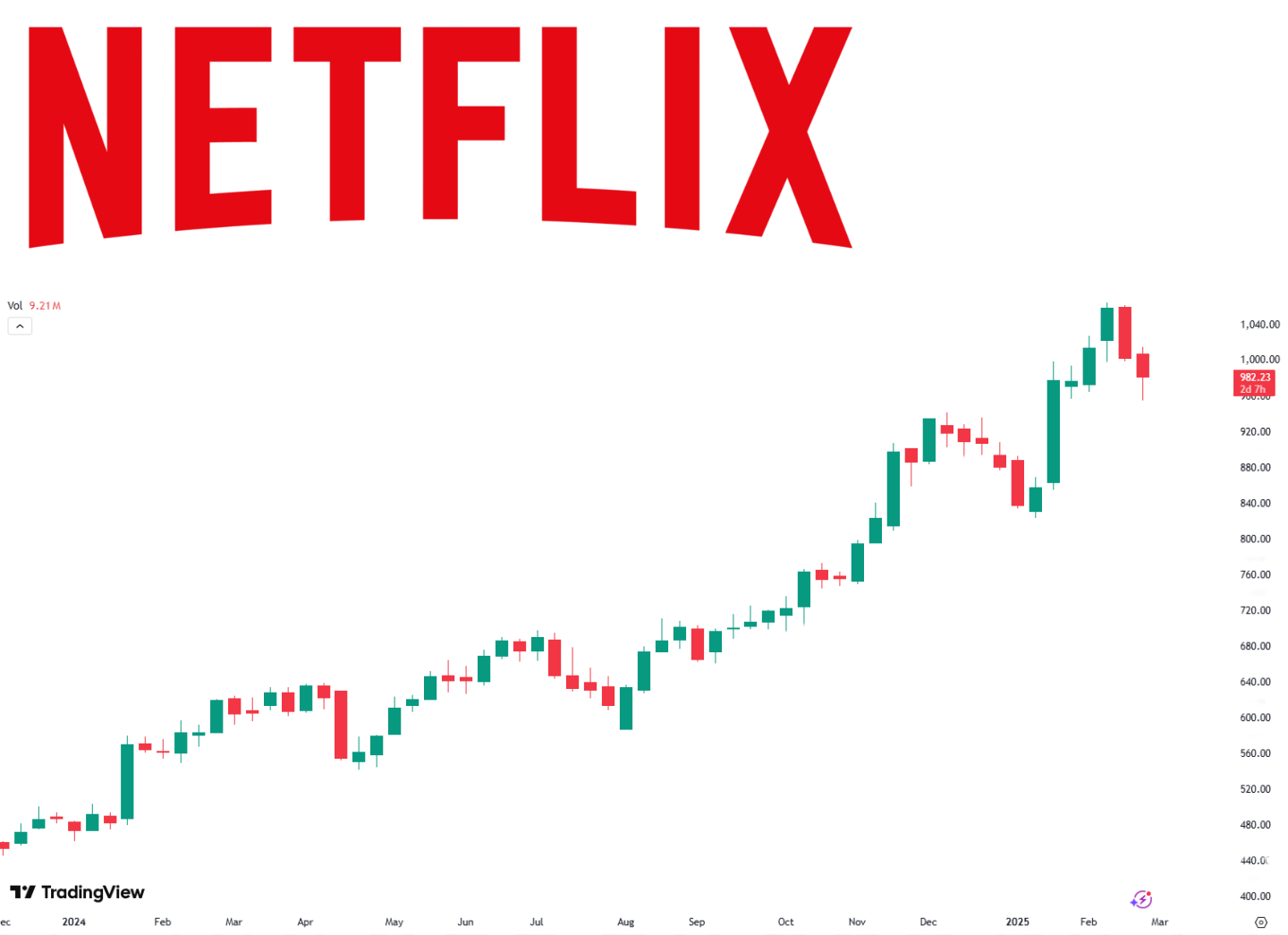 Netflix stock chart
