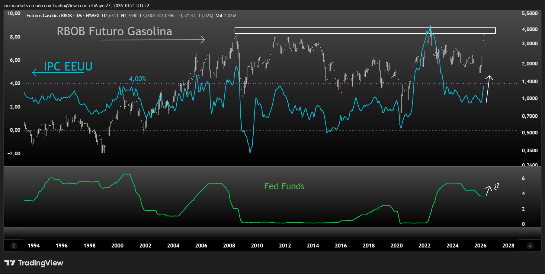 Could a 4% PCE print put Fed rate hikes back on the table? - Fed funds futures are already repricing hike risk