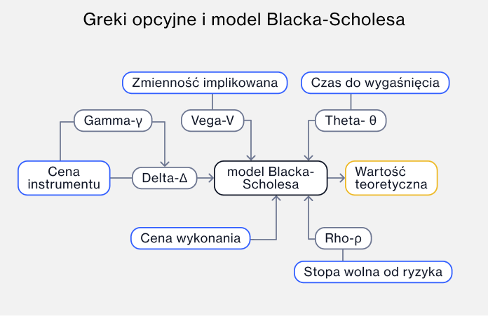 Digram of the five options greeks