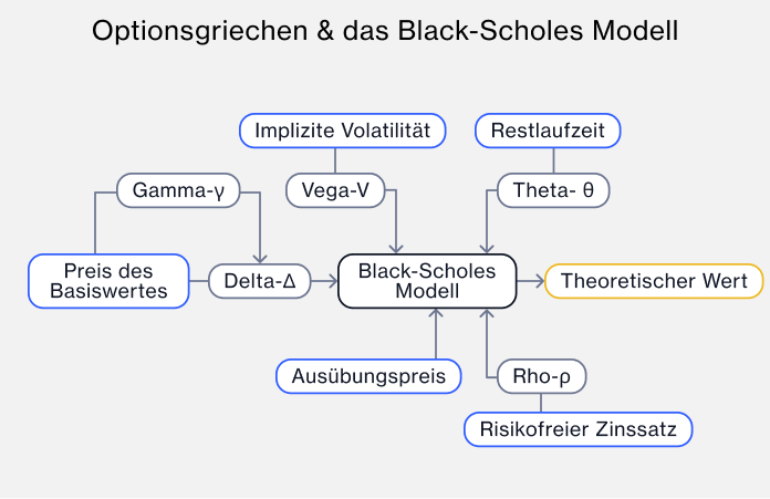 Digram of the five options greeks