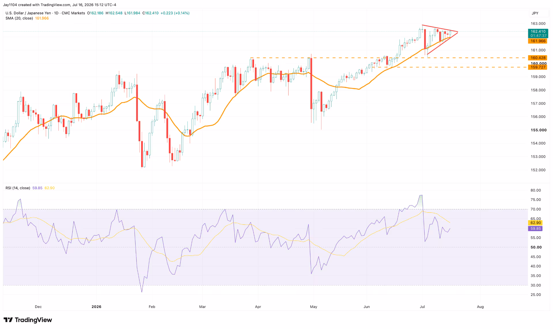 USDJPY 20 July 2026