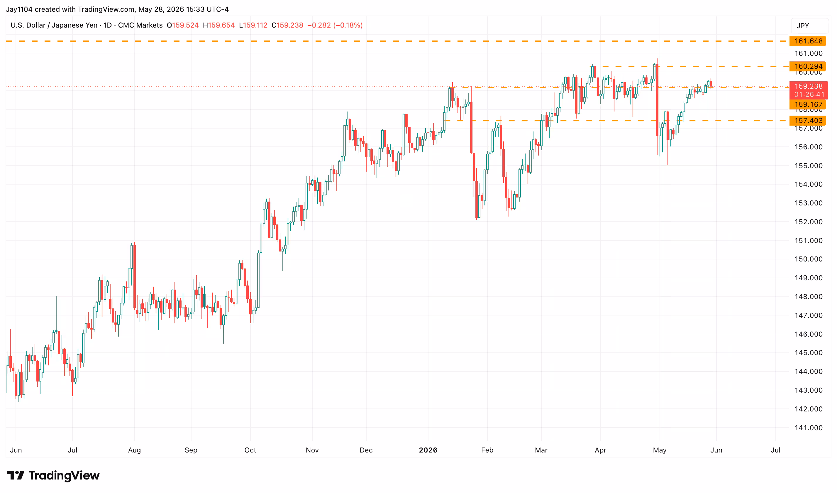usdjpy 29 5 26