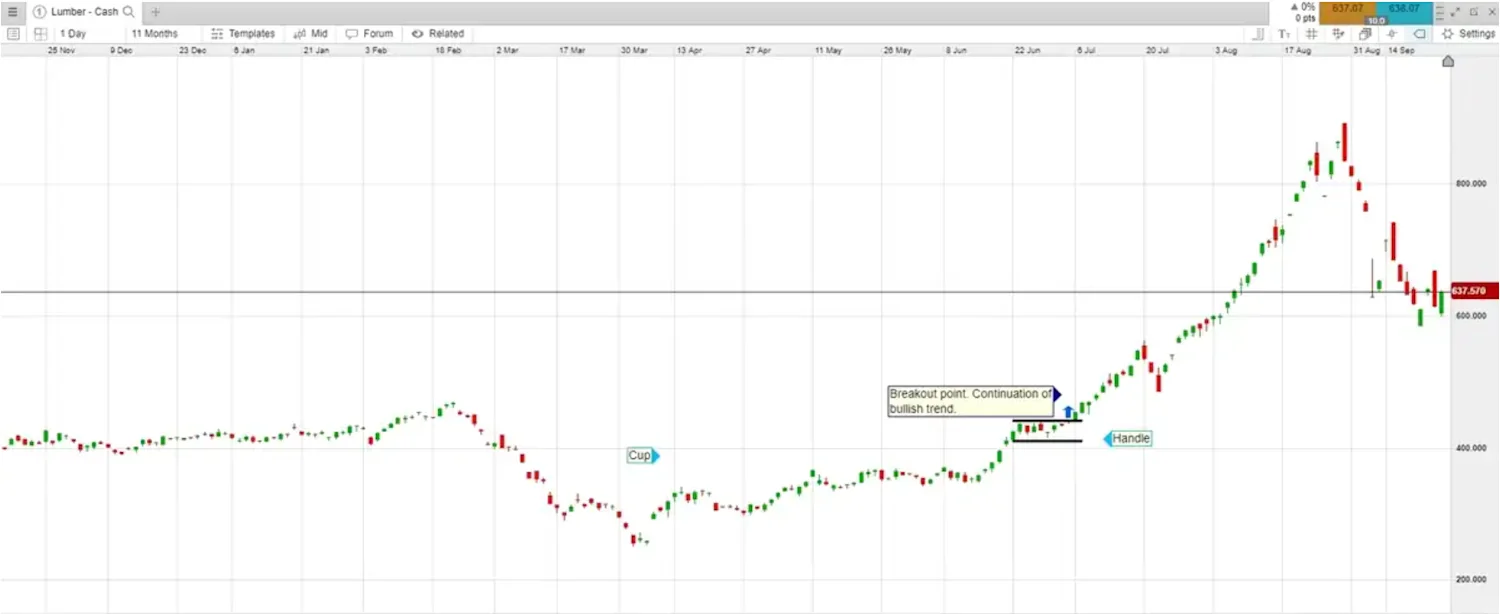 Cup and Handle Pattern