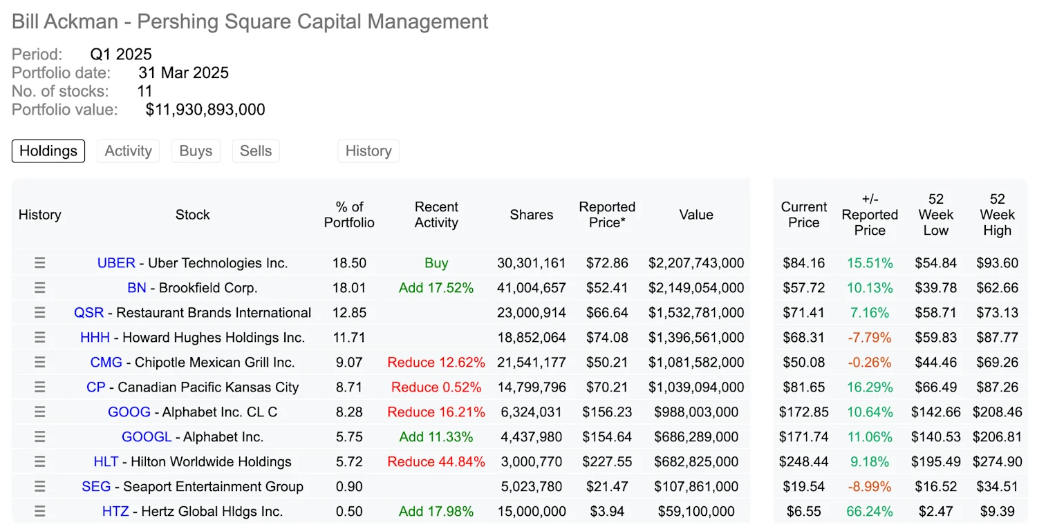 Bill Ackman Portofolio Mon 2 June 2025