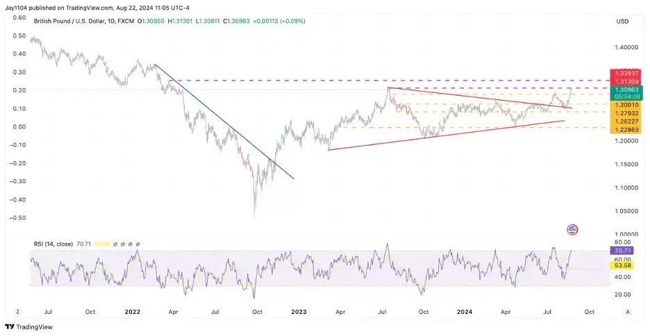 The Week Ahead: Nvidia earnings, Germany CPI, US PCE Image 3