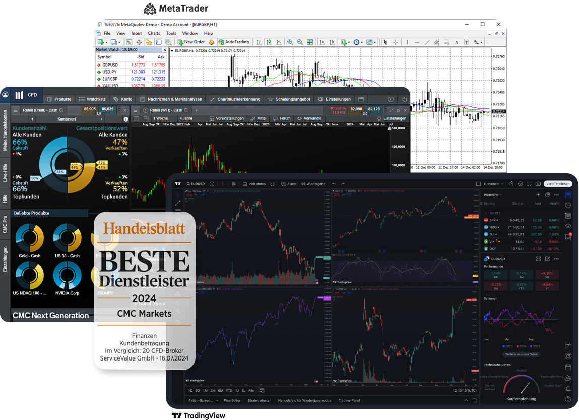 CMC Markets Trading-Plattformen