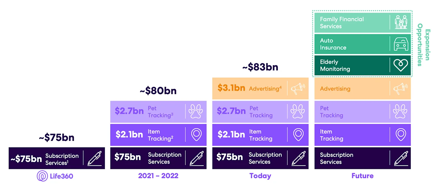 Life360 expansion opportunity, FY’24 Investor Presentation 