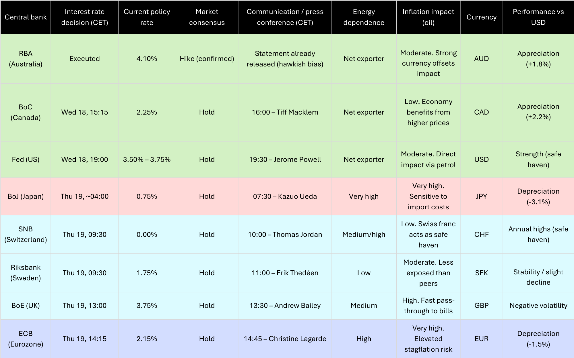 Upcoming monetary policy decisions - Chart 1