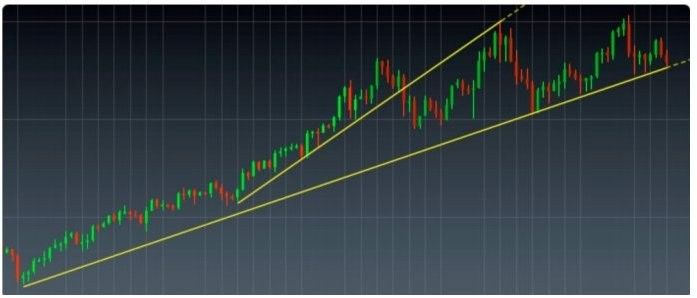 Setting orders using trendlines, redrawing when trend speed changes