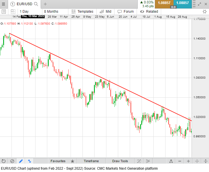 EUR/USD Chart (uptrend from Feb 2022 - Sept 2022) Source: CMC Markets Next Generation platform