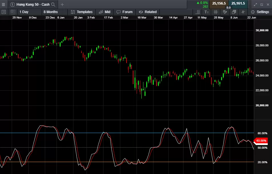 Scalping stochastic extra