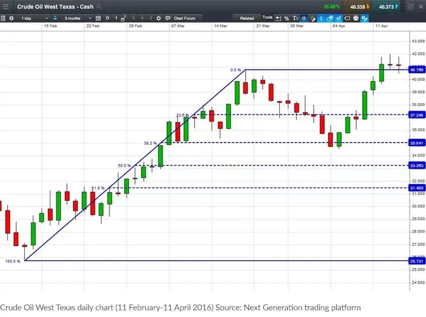 fibonacci crude oil chart extra