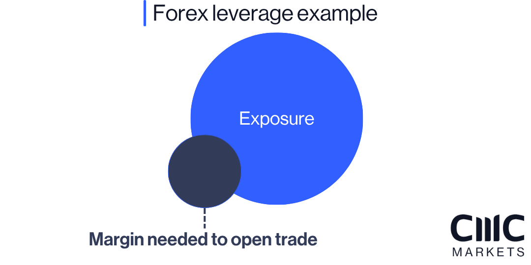 Forex leverage example showing a large circle for exposure and a smaller one for margin needed to open a trade, illustrating leveraged trading.