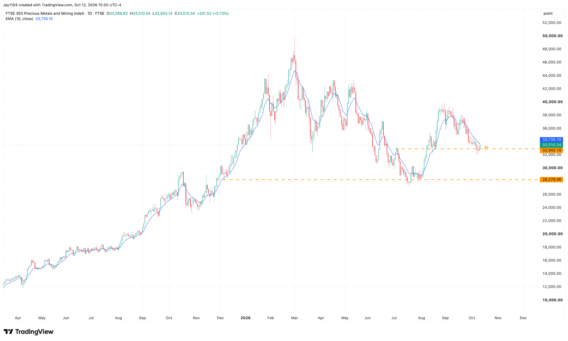 FTSE 350 Precious Metals and Mining index daily, March 2025 – present