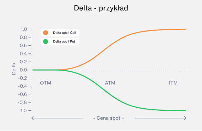 Delta example